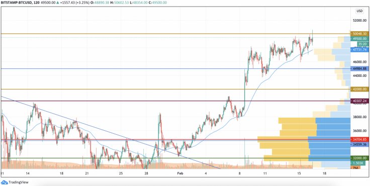 16 Şubat 2021 Bitcoin (BTC) Fiyat Analizi 4