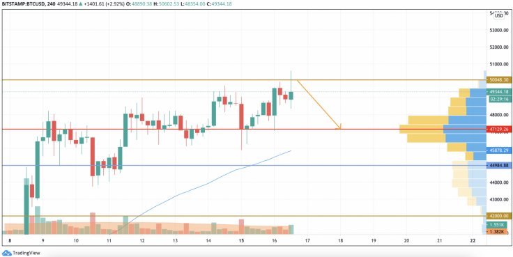 16 Şubat 2021 Bitcoin (BTC) Fiyat Analizi 5