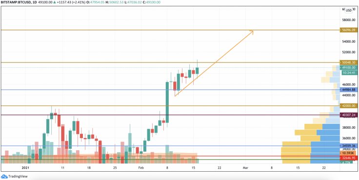 16 Şubat 2021 Bitcoin (BTC) Fiyat Analizi 6