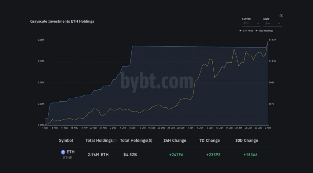 ETH Yeni ATH'ye Ulaştı, Grayscale 38 Milyon Dolar Değerinde ETH Aldı 2
