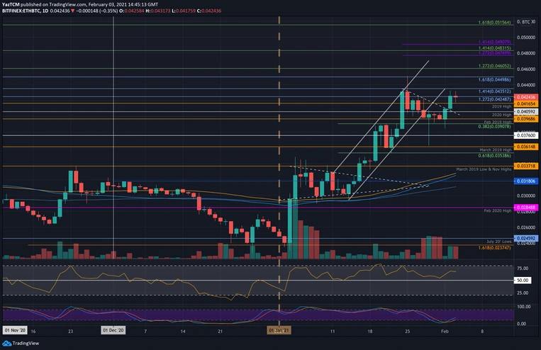 03 Şubat 2021 Ethereum (ETH) Fiyat Analizi 3