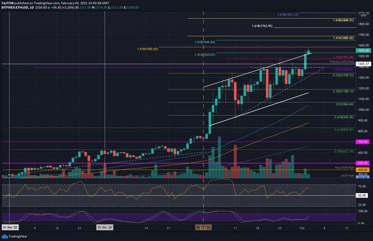 03 Şubat 2021 Ethereum (ETH) Fiyat Analizi 2