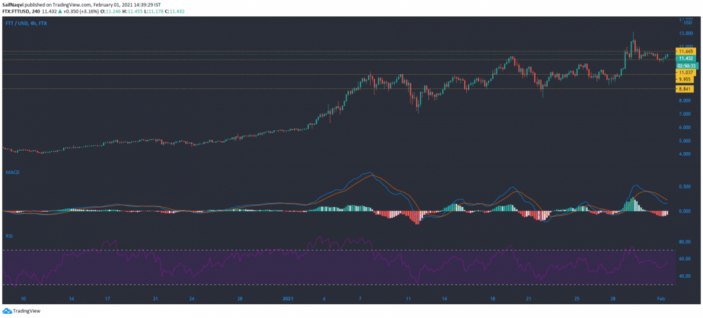 01 Şubat 2021 Bitcoin Cash, Tron, FTX Token Fiyat Analizi 4