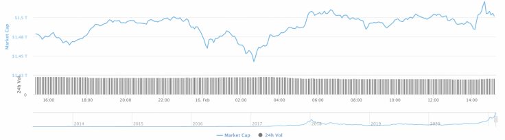 16 Şubat 2021 Bitcoin (BTC) Fiyat Analizi 3