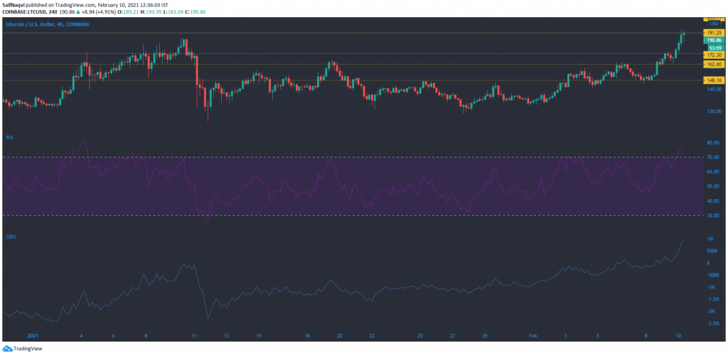 10 Şubat 2021 Litecoin, Synthetix, VeChain Fiyat Analizi 2 10 Şubat 2021 Litecoin, Synthetix, VeChain Fiyat Analizi 2