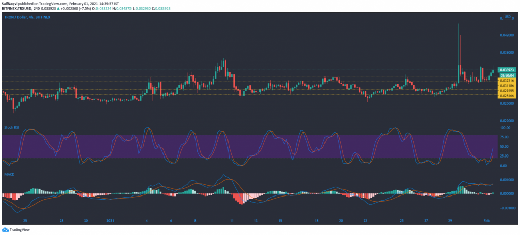 01 Şubat 2021 Bitcoin Cash, Tron, FTX Token Fiyat Analizi 3