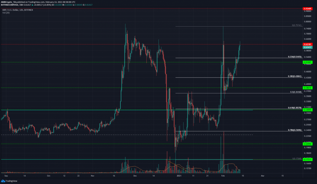 13 Şubat 2021 XRP Fiyat Analizi 2