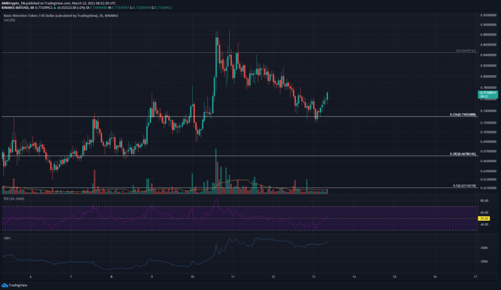 13 Mart 2021 Binance Coin, VeChain, BAT Fiyat Analizi 4