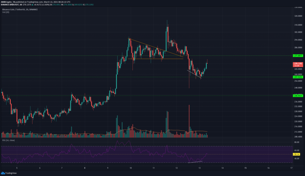 13 Mart 2021 Binance Coin, VeChain, BAT Fiyat Analizi 2