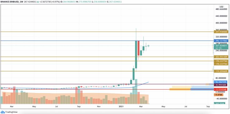 22 Mart 2021 BTC, ETH, BNB ve IOTA Fiyat Analizi 5 22 Mart 2021 BTC, ETH, BNB ve IOTA Fiyat Analizi 5