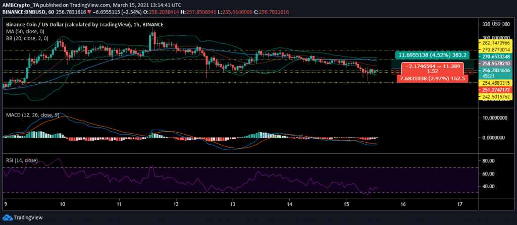 15 Mart 2021 Binance Coin (BNB) Fiyat Analizi 2