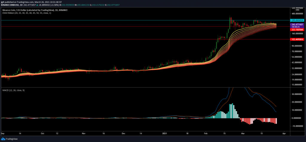 26 Mart 2021 Bitcoin Cash, Bitcoin SV, Binance Coin Fiyat Analizi 4
