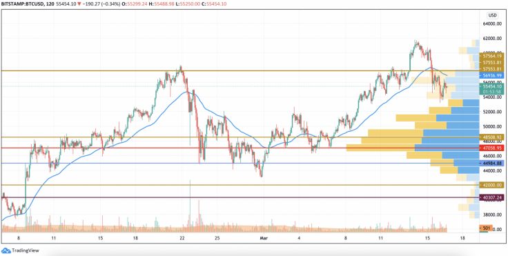 16 Mart 2021 BTC, ETH, XRP, ADA ve BNB Fiyat Analizi 3