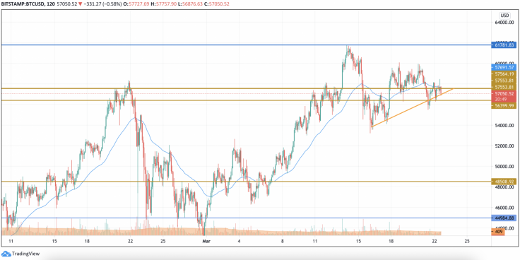 22 Mart 2021 BTC, ETH, BNB ve IOTA Fiyat Analizi 3 22 Mart 2021 BTC, ETH, BNB ve IOTA Fiyat Analizi 3