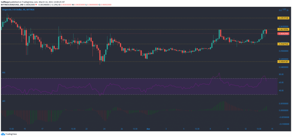 14 Mart 2021 Ethereum, Bitcoin SV, Dogecoin Fiyat Analizi 4 14 Mart 2021 Ethereum, Bitcoin SV, Dogecoin Fiyat Analizi 4