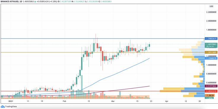 22 Mart 2021 BTC, ETH, BNB ve IOTA Fiyat Analizi 6 22 Mart 2021 BTC, ETH, BNB ve IOTA Fiyat Analizi 6
