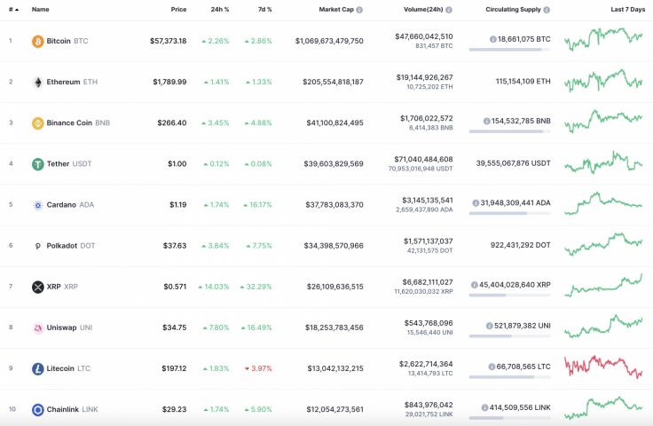 22 Mart 2021 BTC, ETH, BNB ve IOTA Fiyat Analizi 2 22 Mart 2021 BTC, ETH, BNB ve IOTA Fiyat Analizi 2