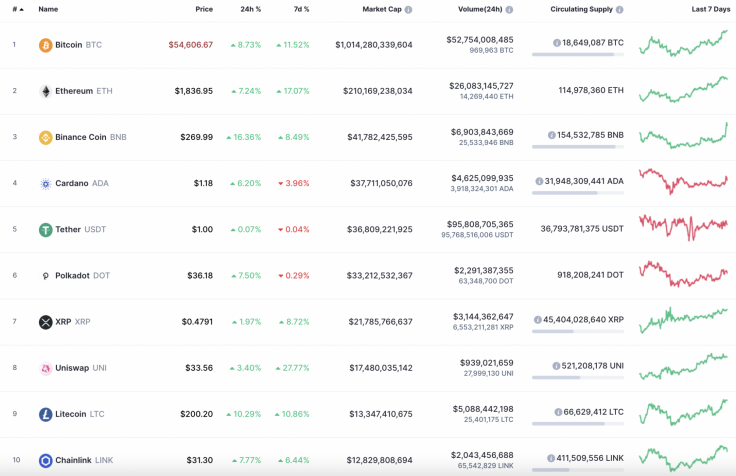 9 Mart 2021 Bitcoin (BTC), Cardano (ADA) ve Binance Coin (BNB) Fiyat Analizi 2