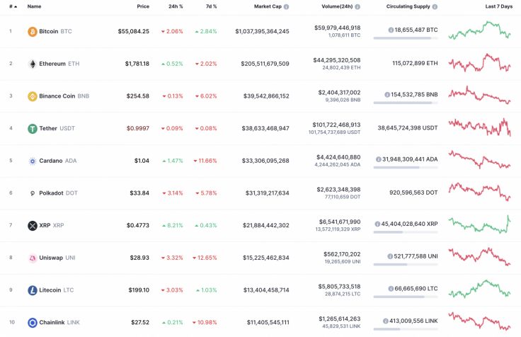 16 Mart 2021 BTC, ETH, XRP, ADA ve BNB Fiyat Analizi 2