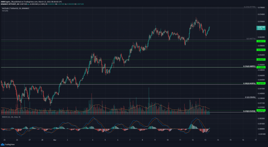 13 Mart 2021 Binance Coin, VeChain, BAT Fiyat Analizi 3