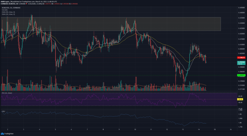 14 Mart 2021 Stellar Lumens Fiyat Analizi 2