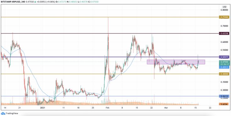 16 Mart 2021 BTC, ETH, XRP, ADA ve BNB Fiyat Analizi 5