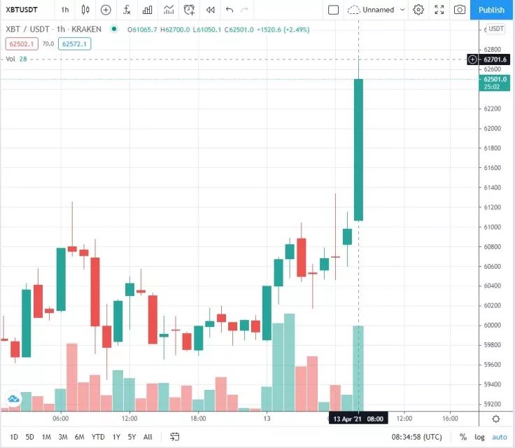 Bitcoin Yeni Bir Zirveye Ulaştı, İşte Nedenleri 2