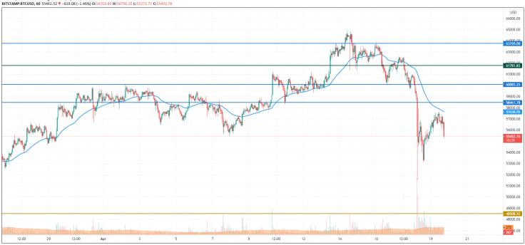 19 Nisan 2021 Bitcoin (BTC), Ethereum (ETH) ve XRP Fiyat Analizi 3 19 Nisan 2021 Bitcoin (BTC), Ethereum (ETH) ve XRP Fiyat Analizi 3