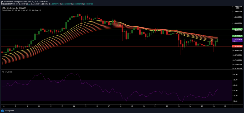 XRP, Chiliz (CHZ), Dogecoin (DOGE) Fiyat Analizi 2