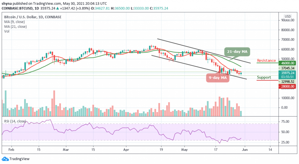 31 Mayıs Bitcoin (BTC) Fiyat Tahmini 2