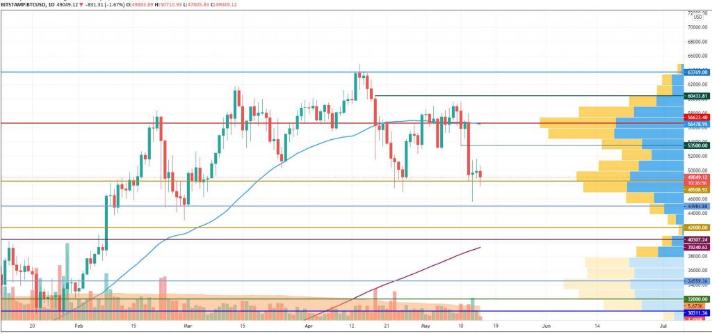 15 Mayıs 2021 BTC, ETH, DOGE, DOT ve LINK Fiyat Analizi 3