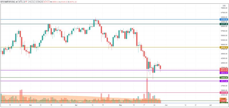 28 Mayıs Bitcoin (BTC), Ethereum (ETH), XRP ve BNB Fiyat Analizi 3 28 Mayıs Bitcoin (BTC), Ethereum (ETH), XRP ve BNB Fiyat Analizi 3