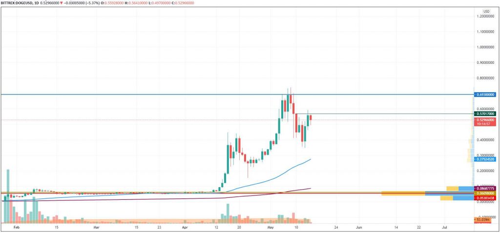 15 Mayıs 2021 BTC, ETH, DOGE, DOT ve LINK Fiyat Analizi 5