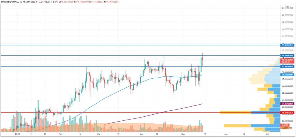15 Mayıs 2021 BTC, ETH, DOGE, DOT ve LINK Fiyat Analizi 6