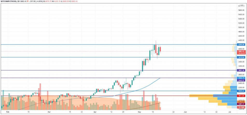 15 Mayıs 2021 BTC, ETH, DOGE, DOT ve LINK Fiyat Analizi 4