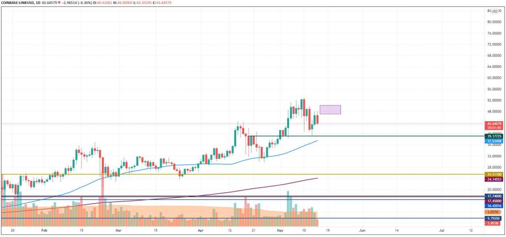 15 Mayıs 2021 BTC, ETH, DOGE, DOT ve LINK Fiyat Analizi 7