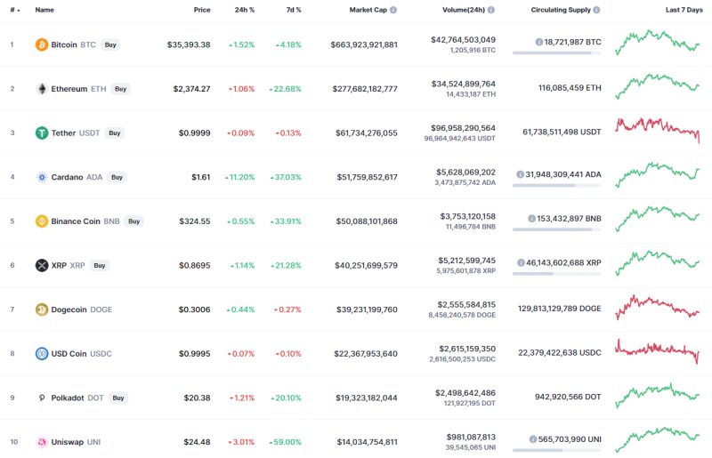 30 Mayıs Bitcoin (BTC), XRP, BNB, YFI, UNI ve DOGE Fiyat Analizi 2