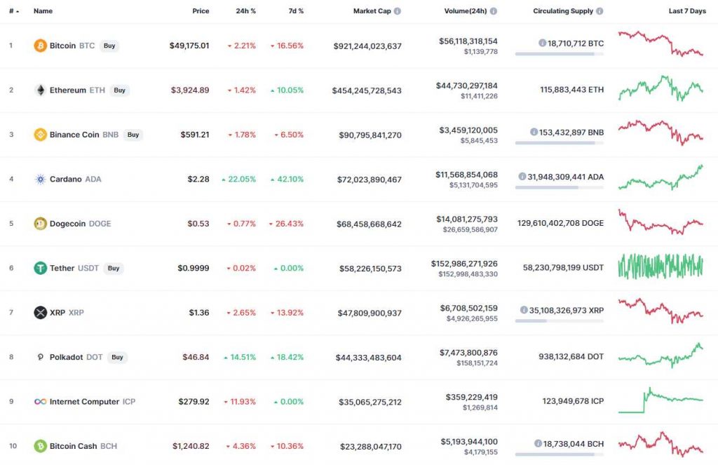 15 Mayıs 2021 BTC, ETH, DOGE, DOT ve LINK Fiyat Analizi 2