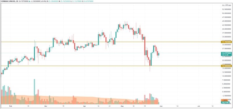 30 Mayıs Bitcoin (BTC), XRP, BNB, YFI, UNI ve DOGE Fiyat Analizi 7