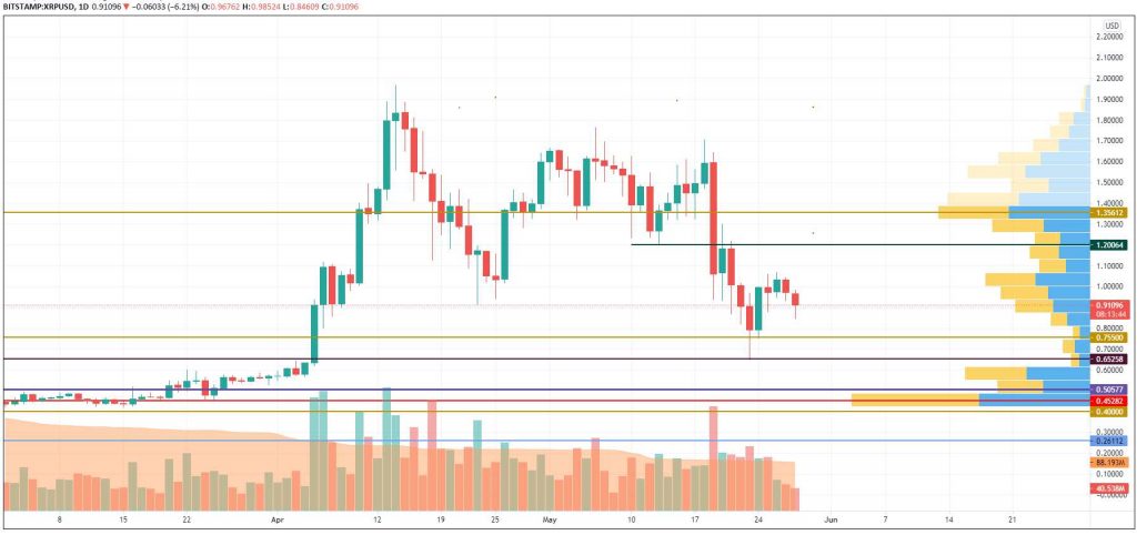 28 Mayıs Bitcoin (BTC), Ethereum (ETH), XRP ve BNB Fiyat Analizi 5 28 Mayıs Bitcoin (BTC), Ethereum (ETH), XRP ve BNB Fiyat Analizi 5