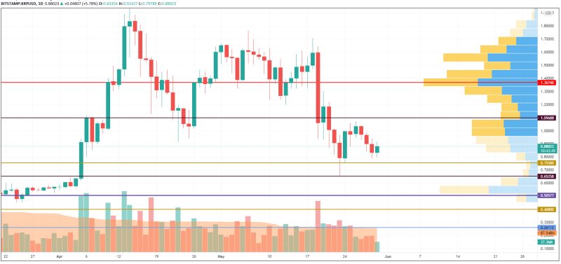 30 Mayıs Bitcoin (BTC), XRP, BNB, YFI, UNI ve DOGE Fiyat Analizi 4