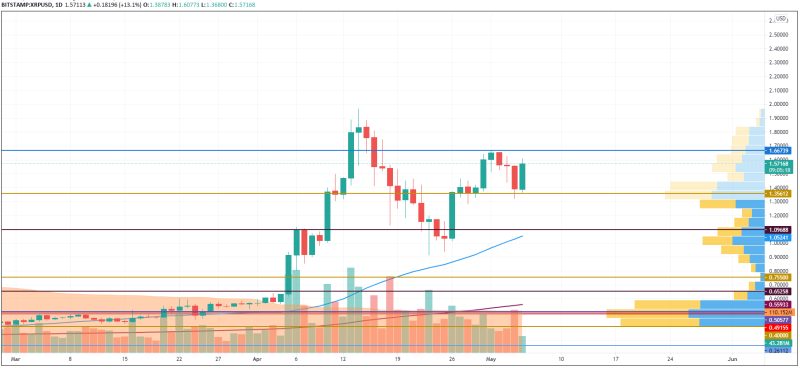 5 Mayıs 2021 BTC, ETH, XRP, ADA ve BNB Fiyat Analizi 5