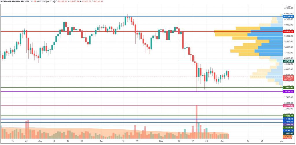 4 Haziran 2021 Bitcoin (BTC) Fiyat Tahmini 3