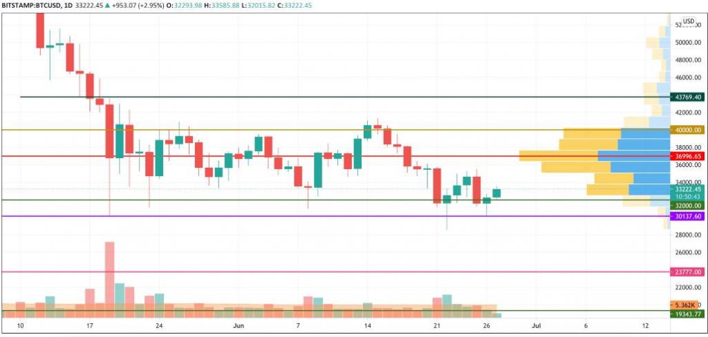 27 Haziran Bitcoin (BTC), ETH ve XRP Fiyat Analizi 2