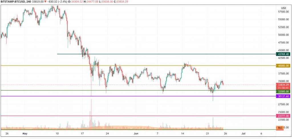 25 Haziran Bitcoin (BTC), XRP, XLM, UNI ve DOT Fiyat Analizi 2