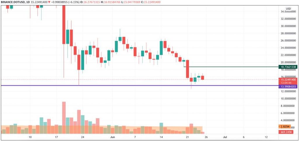 25 Haziran Bitcoin (BTC), XRP, XLM, UNI ve DOT Fiyat Analizi 6