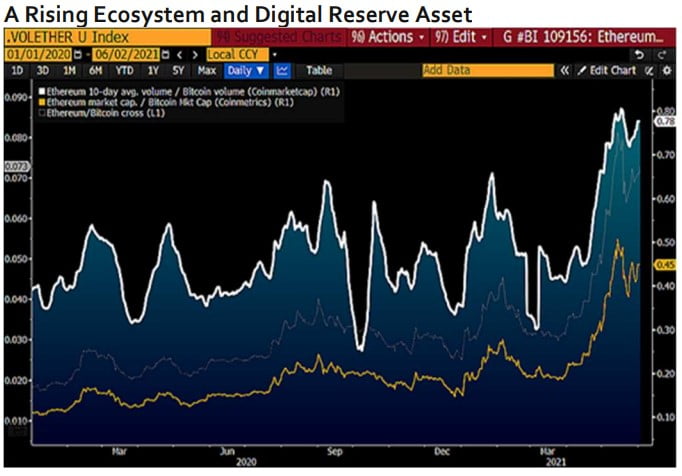 Bloomberg: Ethereum, BTC'nin Piyasa Değerini Aşma Yolunda 2