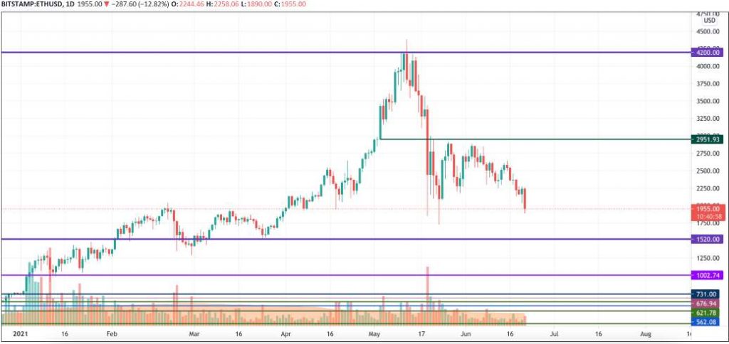 21 Haziran Ethereum (ETH) Fiyat Analizi 3