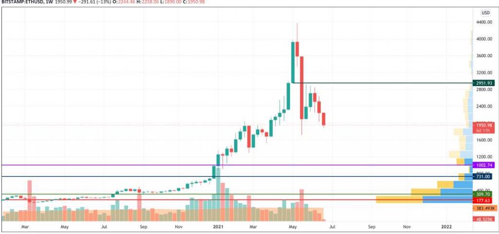 21 Haziran Ethereum (ETH) Fiyat Analizi 4
