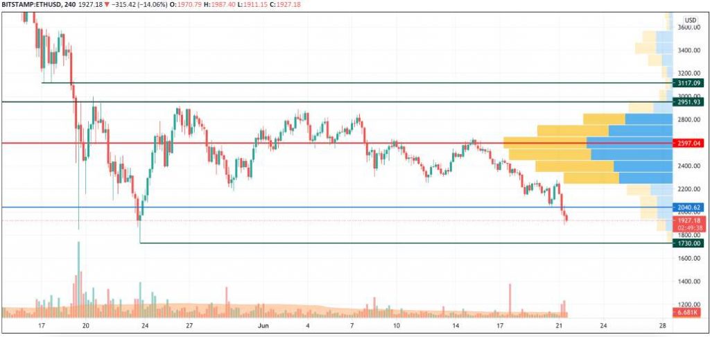 21 Haziran Ethereum (ETH) Fiyat Analizi 2
